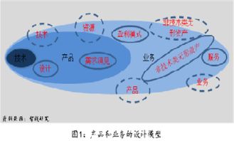 從技術到產品，從產品到業務 企業管理的演進與信息咨詢服務的關鍵角色